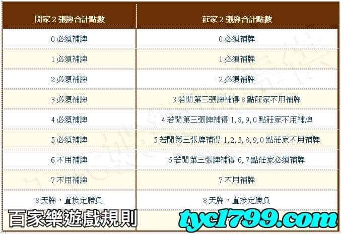 百家樂遊戲規則