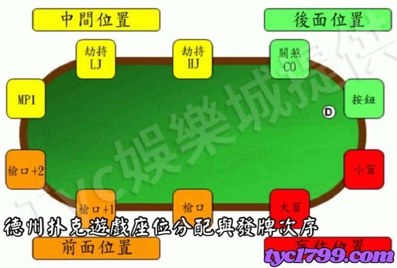 德州扑克遊戲座位分配與發牌次序