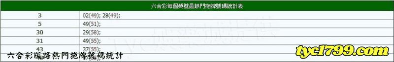 六合彩版路熱門拖牌號碼統計