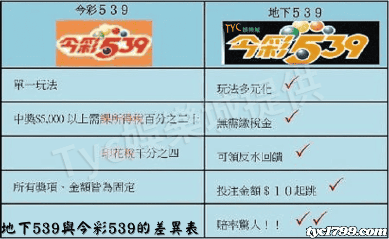 地下539與今彩539的差異表