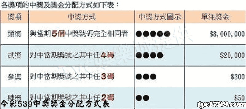 今彩539中獎獎金分配方式表