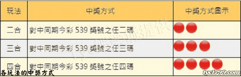各玩法的中獎方式