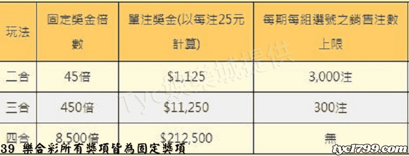 39 樂合彩所有獎項皆為固定獎項