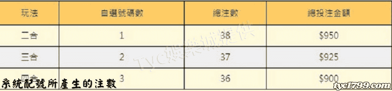 系統配號所產生的注數