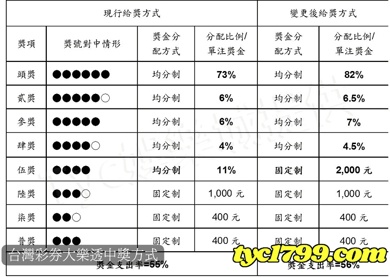 台灣彩券大樂透中獎方式