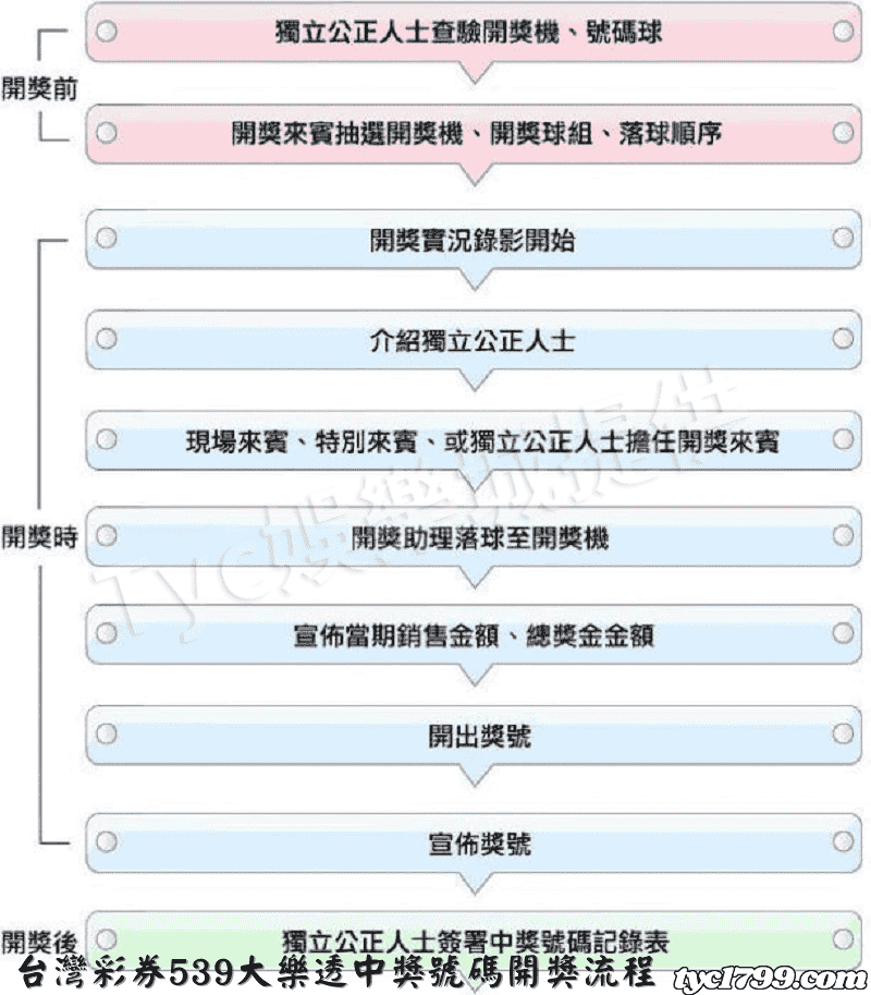 台灣彩券539大樂透中獎號碼開獎流程