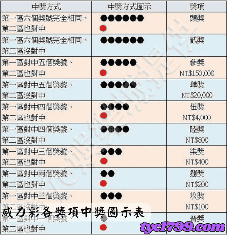 威力彩各獎項中獎圖示表