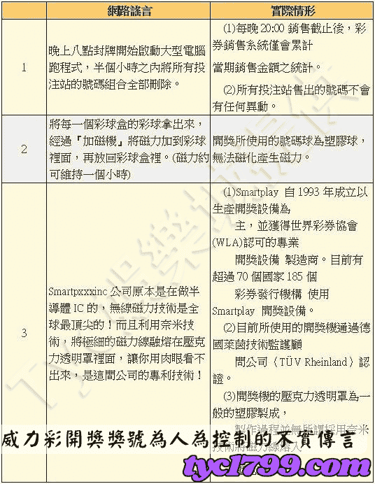 威力彩開獎獎號為人為控制的不實傳言