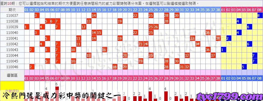 冷熱門號是中獎的關鍵之一