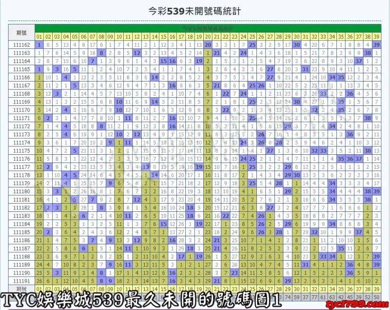 天天娛樂城539最久未開的號碼圖1