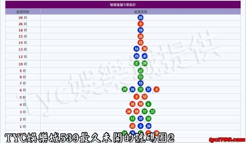 天天娛樂城539最久未開的號碼圖2