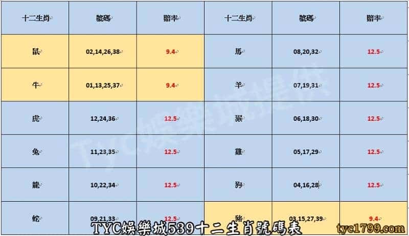 天天娛樂城539十二生肖號碼表