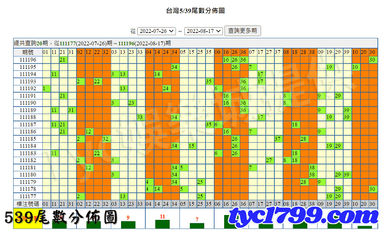 539尾數分佈圖