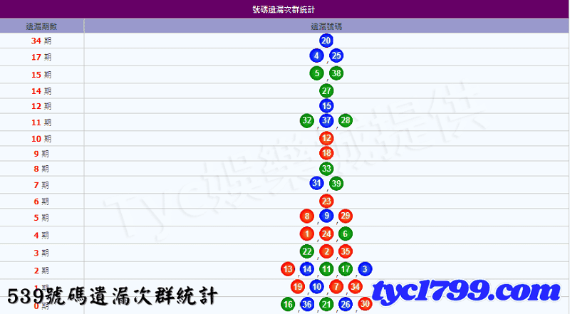 539號碼遺漏次群統計