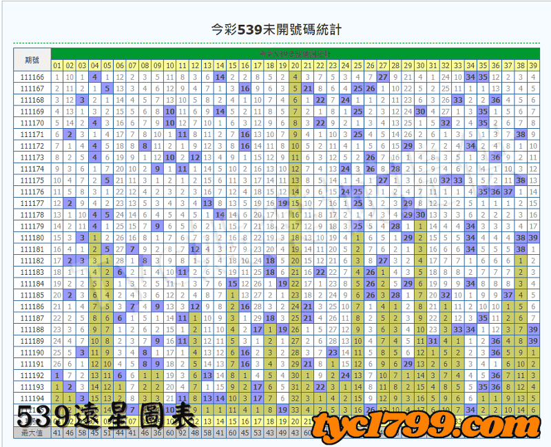 539遠星圖表