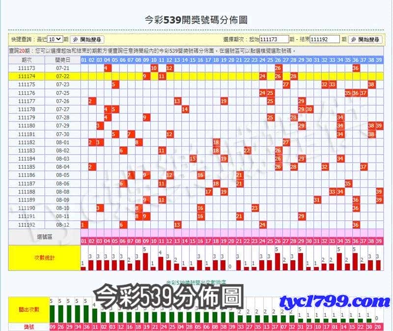今彩539分佈圖