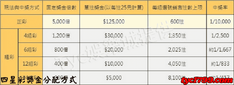 四星彩獎金分配方式