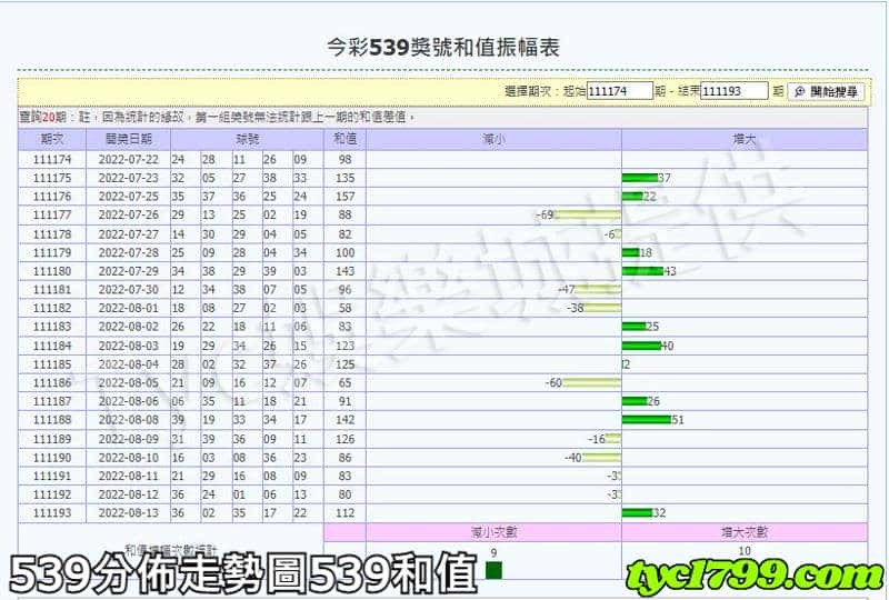 539分佈走勢圖539和值