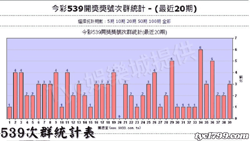 539次群統計表