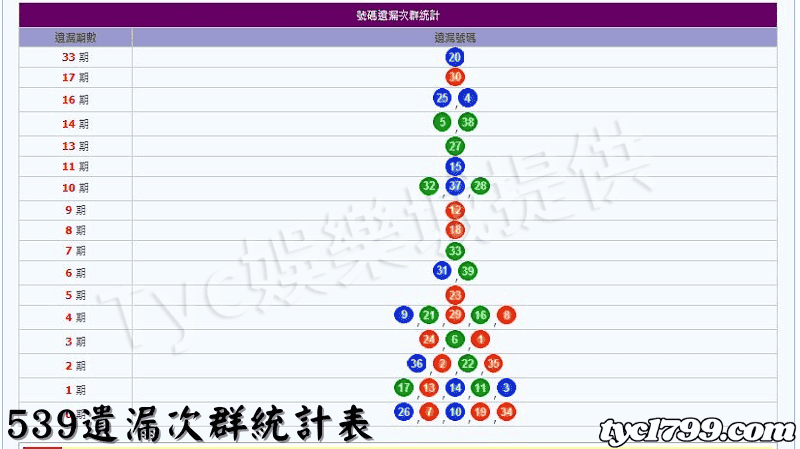 539遺漏次群統計表