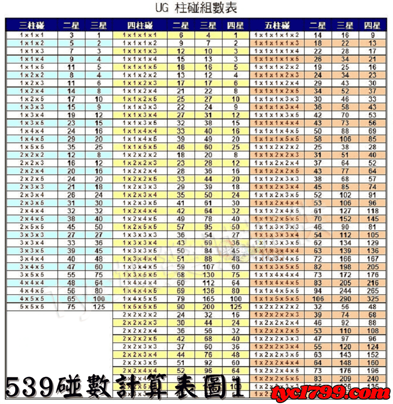 539碰數計算表圖1
