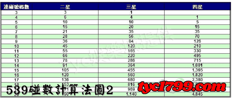 539碰數計算法圖2