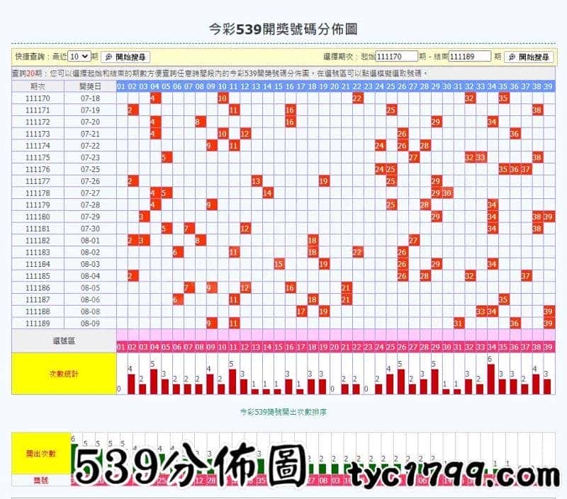 539分佈圖