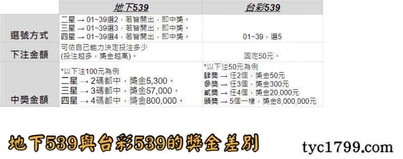 地下539與台彩539的獎金差別