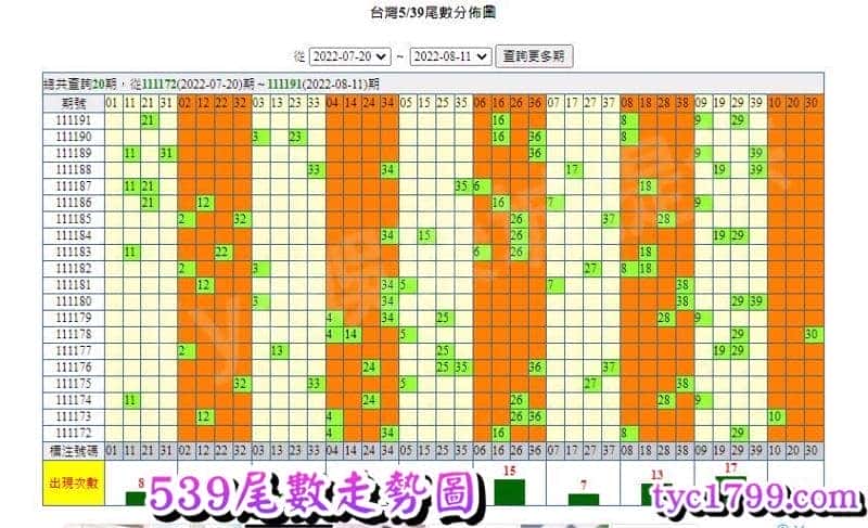 539尾數走勢圖