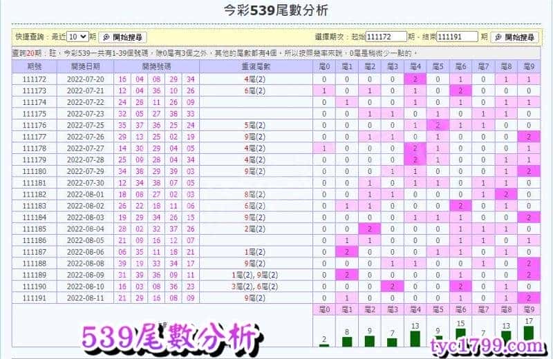 539尾數分析