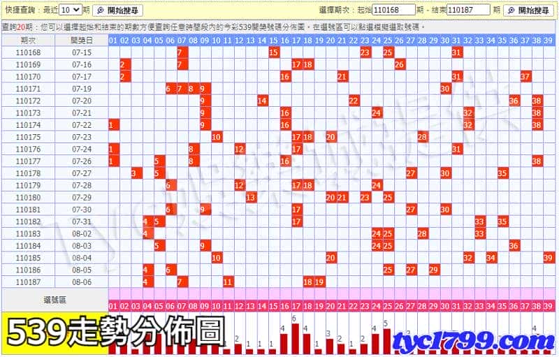 539走勢分佈圖