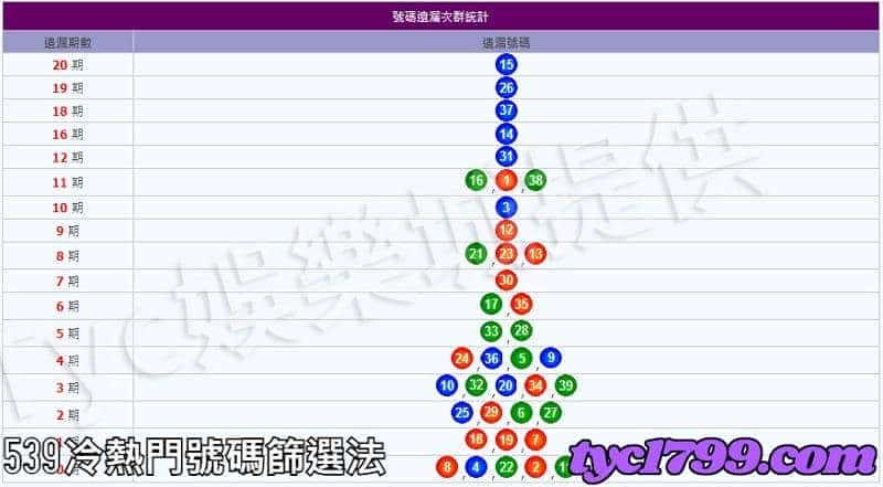 539冷熱門號碼篩選法
