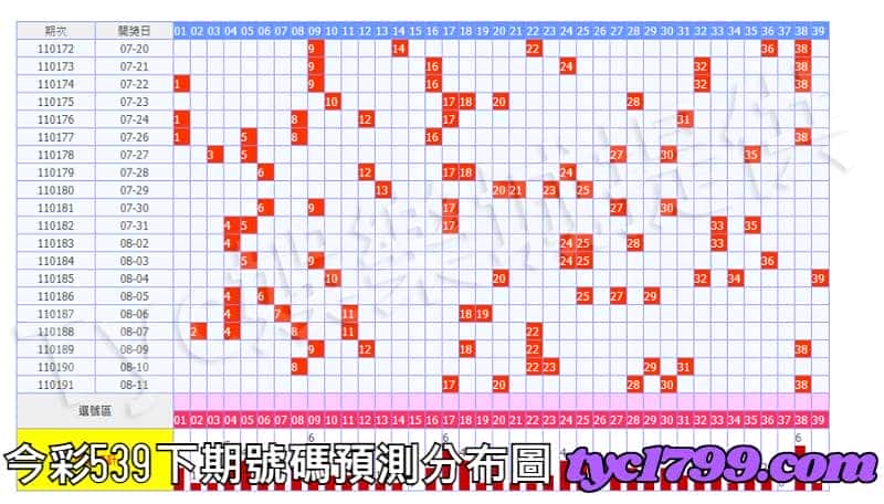 今彩539下期號碼預測分布圖