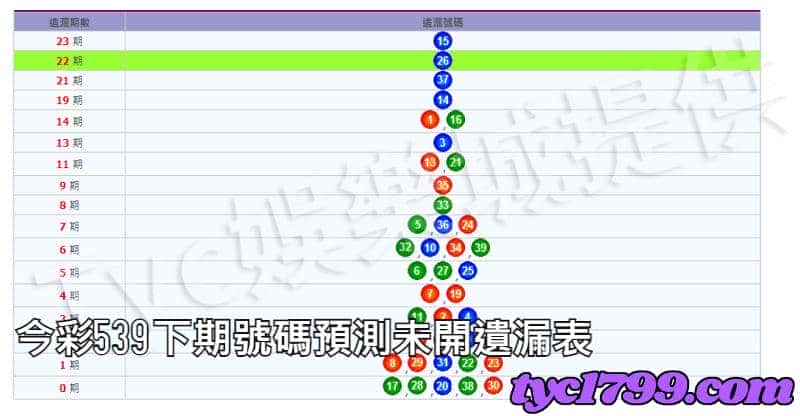 今彩539下期號碼預測未開遺漏表