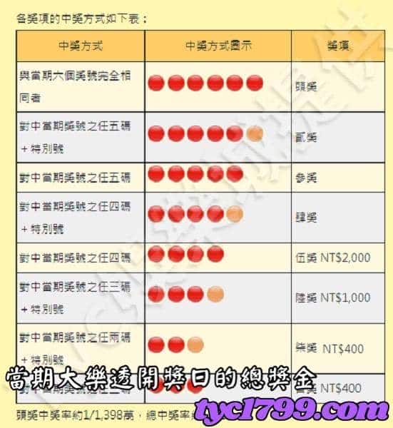 當期大樂透開獎日的總獎金