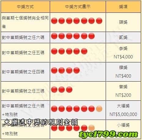 大樂透中獎的規則金額