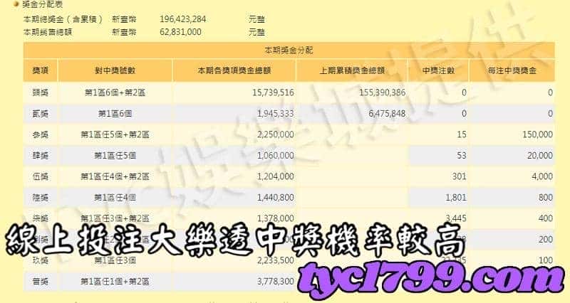 線上投注大樂透中獎機率較高