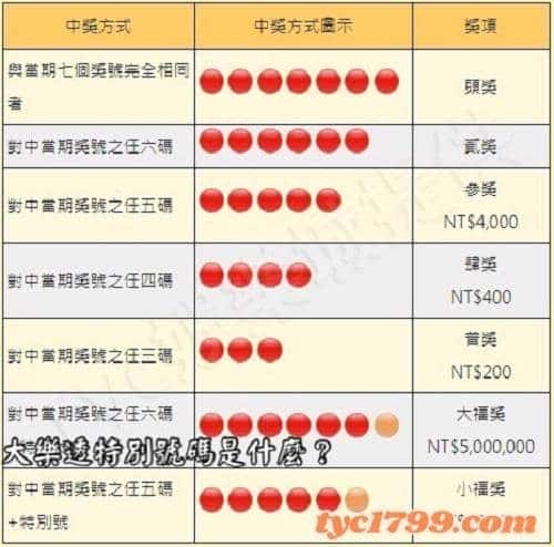 大樂透特別號碼是什麼?