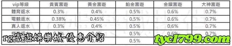 rg富遊娛樂城-優惠介紹