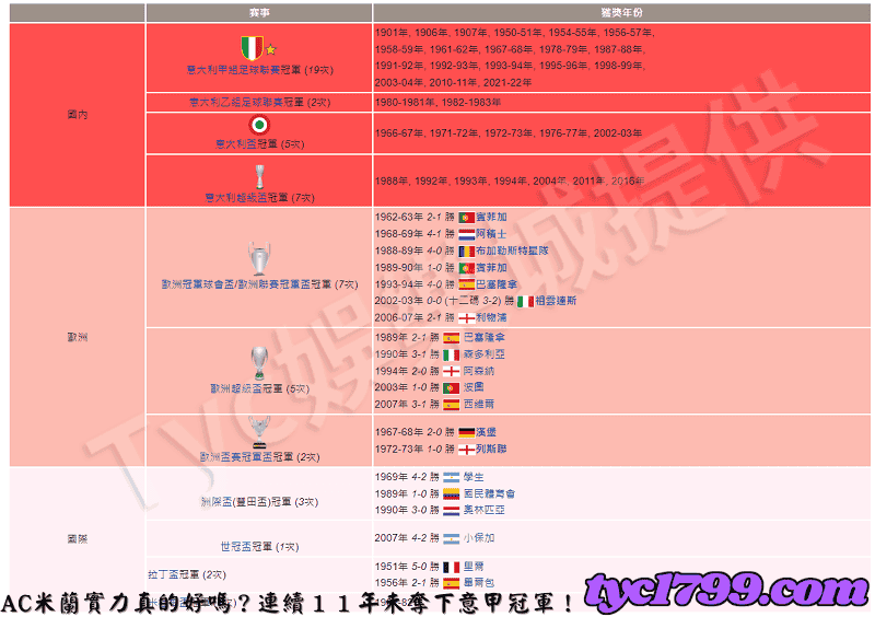 AC米蘭實力真的好嗎?連續11年未奪下意甲冠軍!
