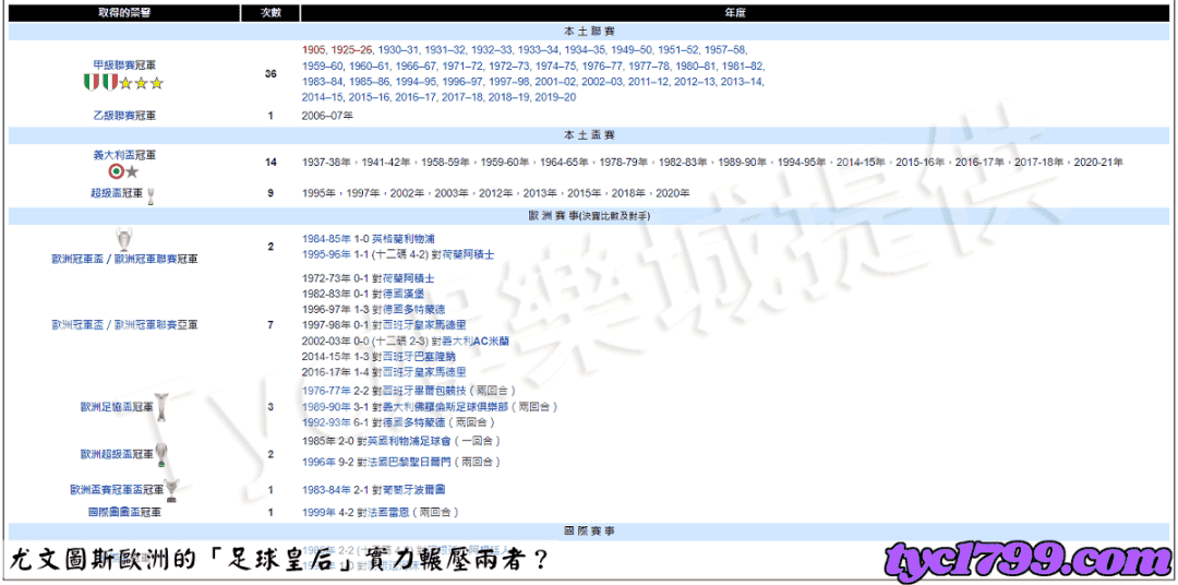 尤文圖斯歐洲的「足球皇后」實力輾壓兩者?