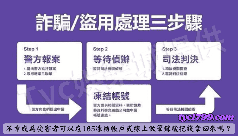 不幸成為受害者可以在165凍結帳戶或線上做筆錄後把錢拿回來嗎？
