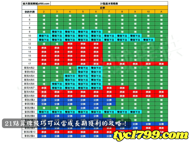 21點算牌技巧可以當成長期獲利的攻略！