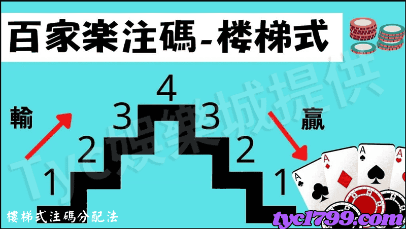 樓梯式注碼分配法