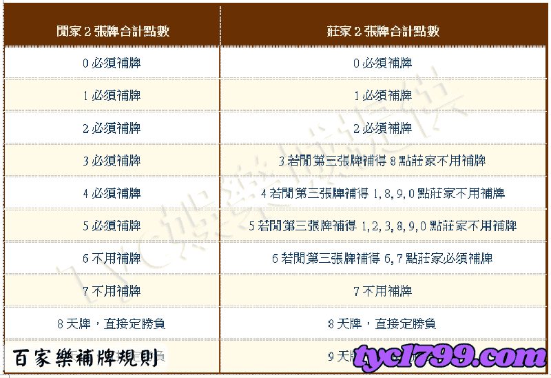 百家樂補牌規則