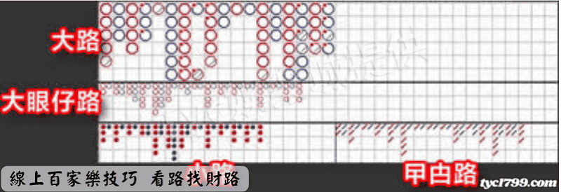 線上百家樂技巧 看路找財路