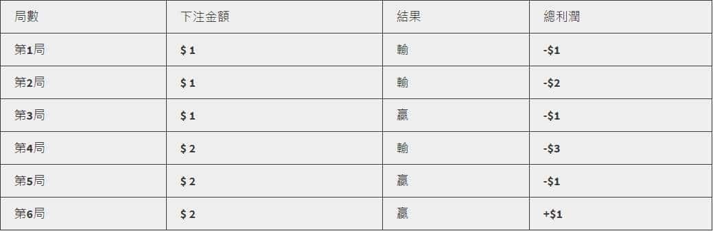 百家樂表格