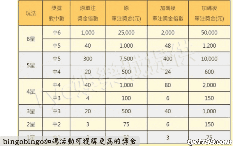 bingobingo加碼活動可獲得更高的獎金