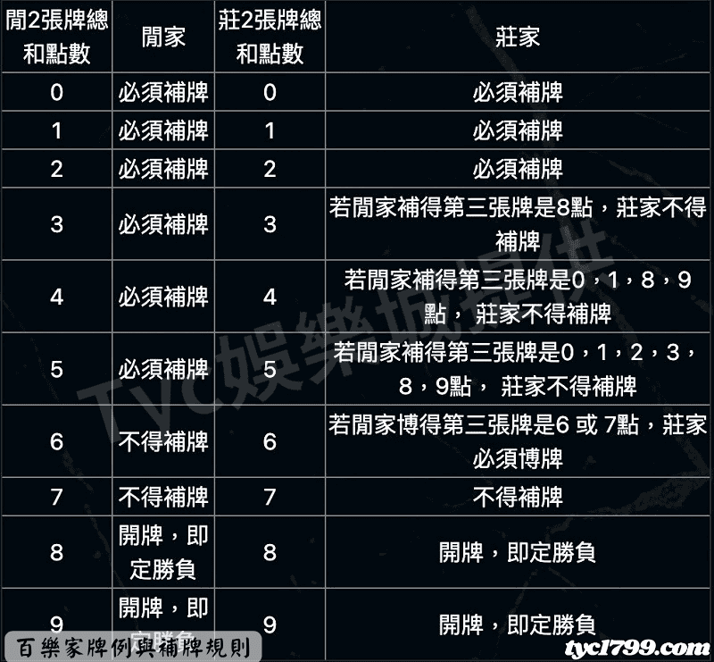 百樂家牌例與補牌規則