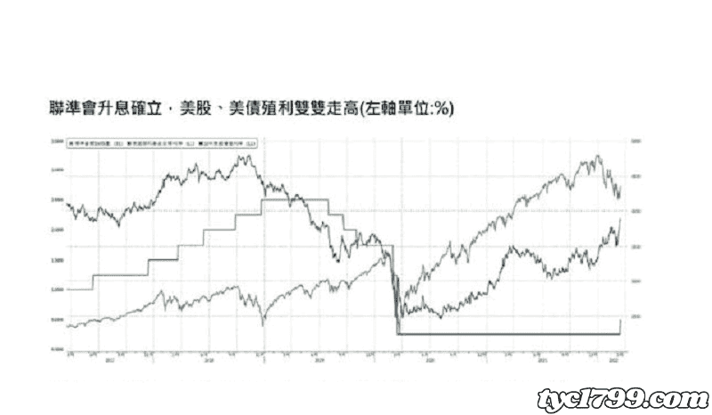 聯準會升息意思是什麼?為何FED要升息?